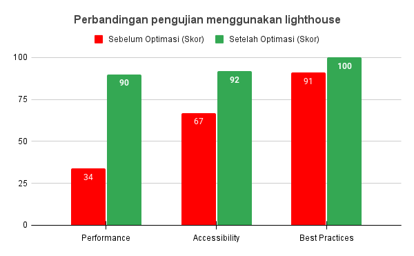 Perbandingan pengujian menggunakan lighthouse (1) (1).png
