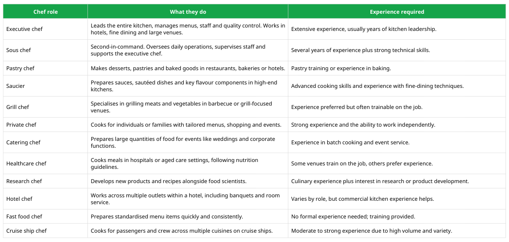 How to get a job as a chef | Jora