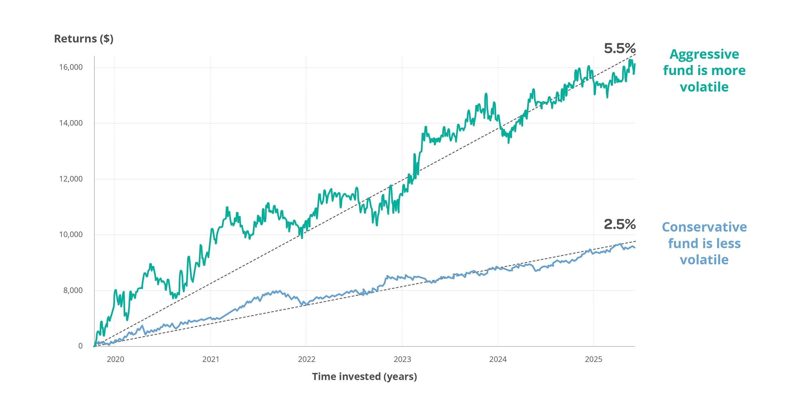 Generate Risk illustration of risk and volatility